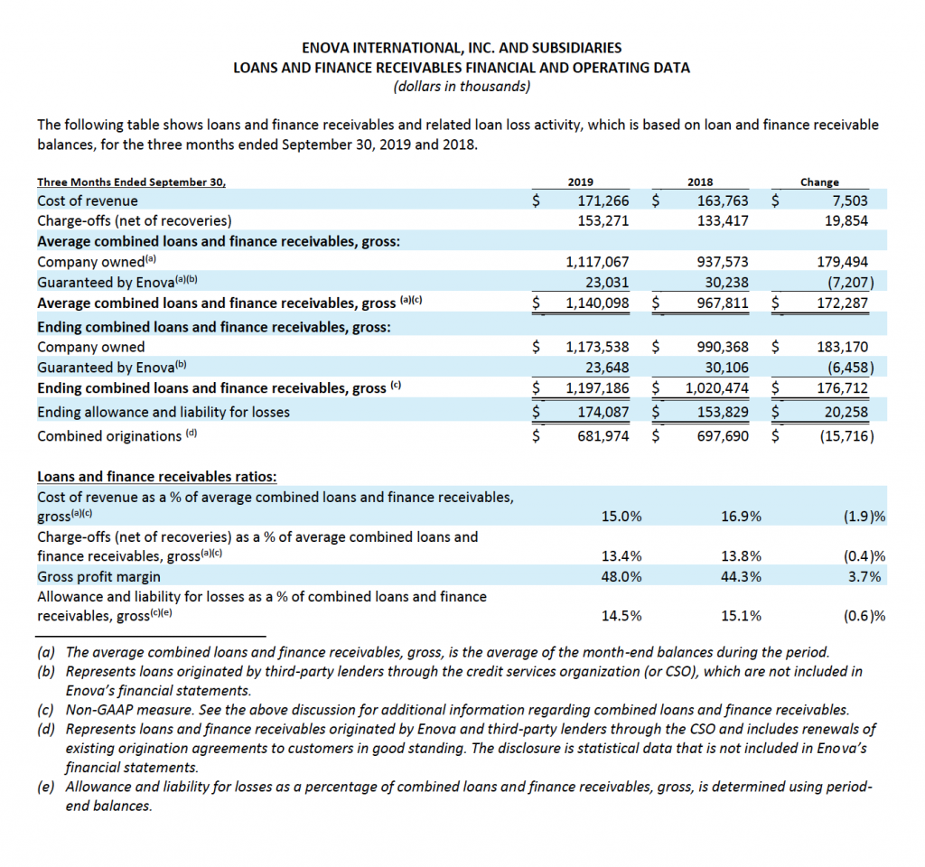 Enova Reports Third Quarter 2019 Results - Enova International, Inc.