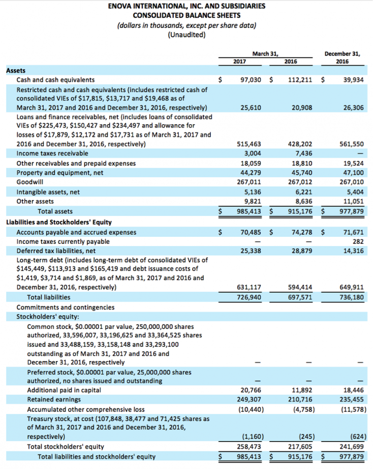 Enova Reports First Quarter 2017 Financial Results - Enova ...