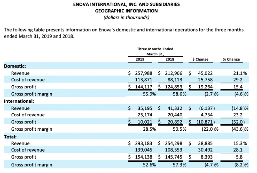 Enova Reports First Quarter 2019 Results - Enova International, Inc.