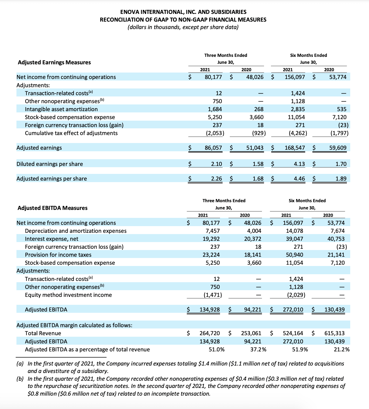 Enova Reports Second Quarter 2021 Results - Enova International, Inc.