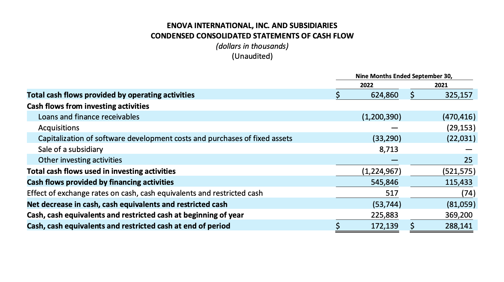 ENOVA INTERNATIONAL, INC. AND SUBSIDIARIES CONDENSED CONSOLIDATED STATEMENTS OF CASH FLOW 
