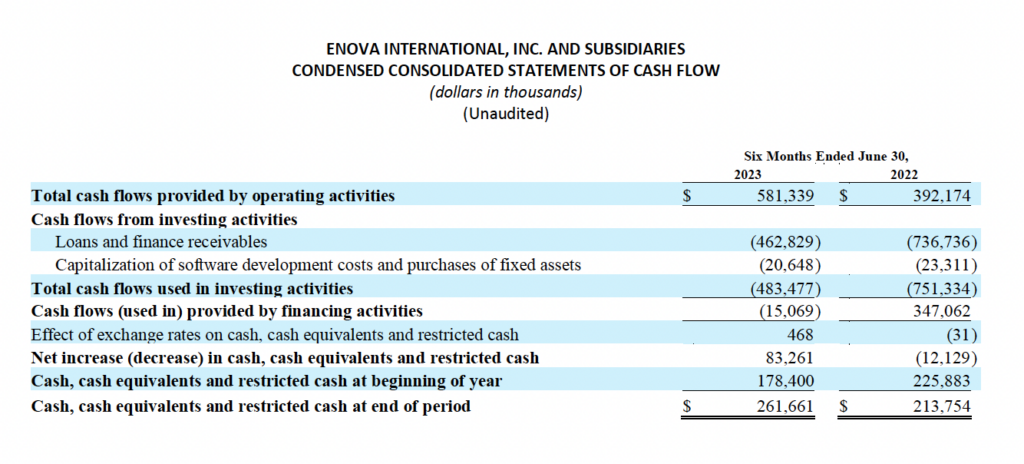 Enova Reports Second Quarter 2023 Results - Enova International, Inc.